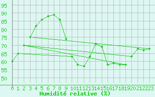 Courbe de l'humidit relative pour Eygliers (05)