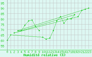 Courbe de l'humidit relative pour Langres (52) 