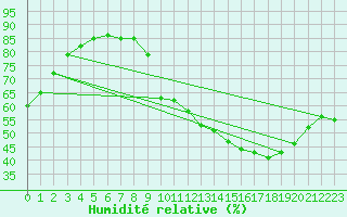 Courbe de l'humidit relative pour Sain-Bel (69)