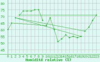 Courbe de l'humidit relative pour Meyrueis
