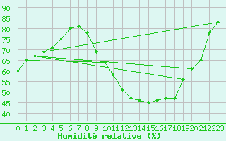Courbe de l'humidit relative pour Cambrai / Epinoy (62)