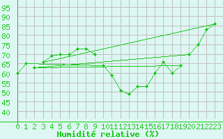 Courbe de l'humidit relative pour Perpignan Moulin  Vent (66)