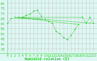 Courbe de l'humidit relative pour Croisette (62)