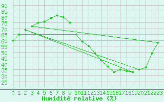 Courbe de l'humidit relative pour La Baeza (Esp)