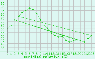 Courbe de l'humidit relative pour Gurande (44)