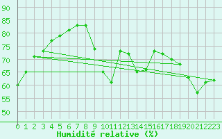Courbe de l'humidit relative pour Verges (Esp)