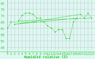 Courbe de l'humidit relative pour Chemnitz