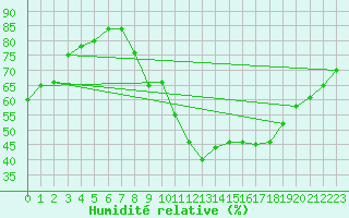 Courbe de l'humidit relative pour Sallles d'Aude (11)