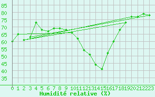 Courbe de l'humidit relative pour Nancy - Ochey (54)