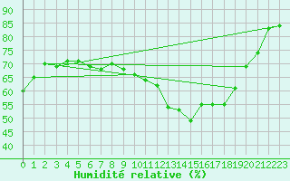 Courbe de l'humidit relative pour Gsgen