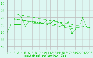 Courbe de l'humidit relative pour Aniane (34)