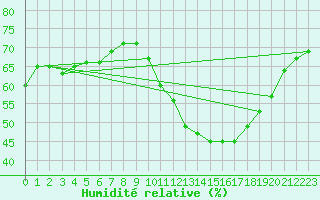 Courbe de l'humidit relative pour Dole-Tavaux (39)