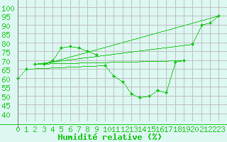 Courbe de l'humidit relative pour Romorantin (41)