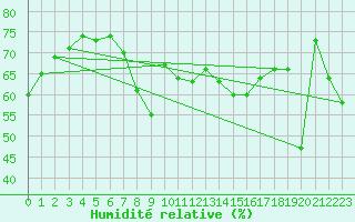 Courbe de l'humidit relative pour Ajaccio - Campo dell'Oro (2A)