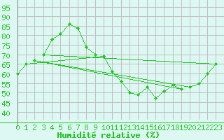 Courbe de l'humidit relative pour Belfort-Dorans (90)