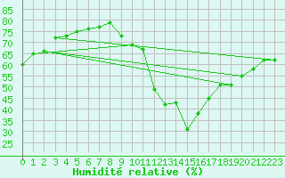 Courbe de l'humidit relative pour Gap-Sud (05)