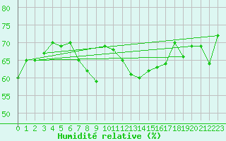 Courbe de l'humidit relative pour Anholt