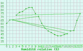 Courbe de l'humidit relative pour Connerr (72)