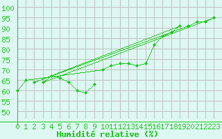 Courbe de l'humidit relative pour Humain (Be)