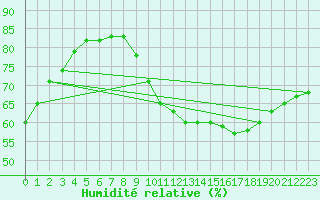 Courbe de l'humidit relative pour Montauban (82)