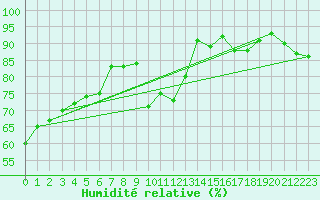 Courbe de l'humidit relative pour Constance (All)
