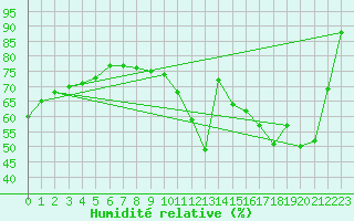 Courbe de l'humidit relative pour Roissy (95)