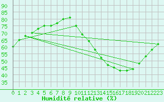 Courbe de l'humidit relative pour Saint-Jean-de-Liversay (17)