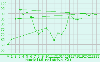 Courbe de l'humidit relative pour Veggli Ii
