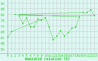 Courbe de l'humidit relative pour Mehamn