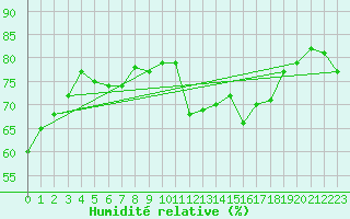 Courbe de l'humidit relative pour Chaumont (Sw)