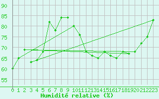 Courbe de l'humidit relative pour Bulson (08)