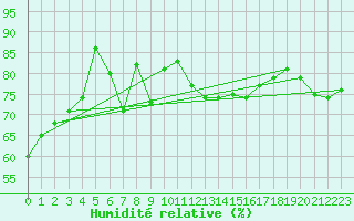Courbe de l'humidit relative pour Cape Otway