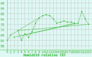 Courbe de l'humidit relative pour Aberporth