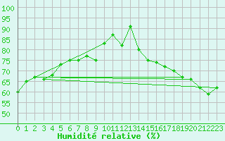 Courbe de l'humidit relative pour Uto