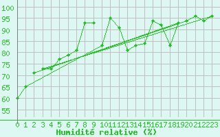 Courbe de l'humidit relative pour Spa - La Sauvenire (Be)