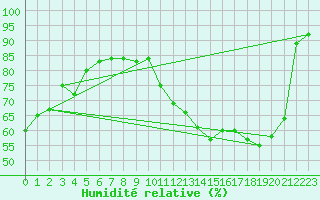 Courbe de l'humidit relative pour Frelighsburg