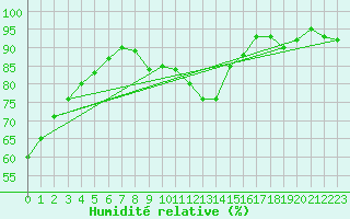 Courbe de l'humidit relative pour La Chapelle-Montreuil (86)