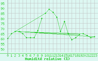 Courbe de l'humidit relative pour Odorheiu