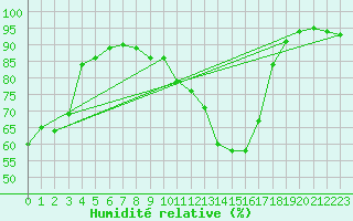 Courbe de l'humidit relative pour Visp