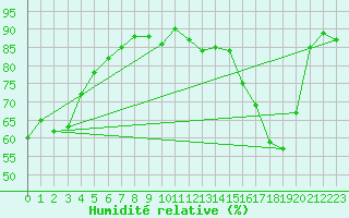 Courbe de l'humidit relative pour Brive-Laroche (19)