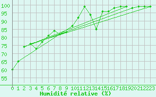 Courbe de l'humidit relative pour Loferer Alm