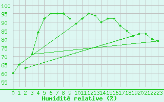 Courbe de l'humidit relative pour Boulogne (62)