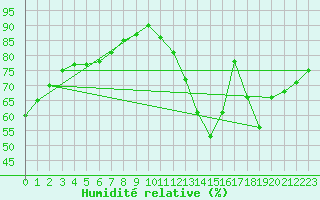 Courbe de l'humidit relative pour Sainte-Genevive-des-Bois (91)