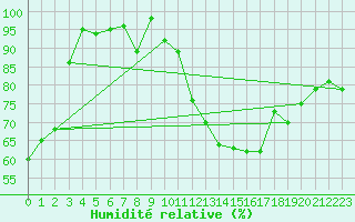 Courbe de l'humidit relative pour Montana