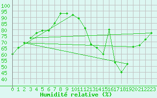 Courbe de l'humidit relative pour Saint-Etienne (42)
