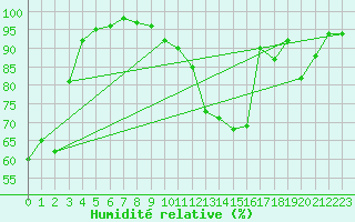Courbe de l'humidit relative pour Trappes (78)