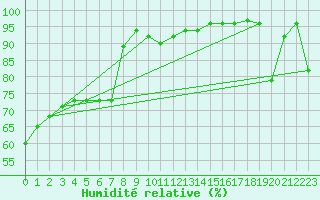 Courbe de l'humidit relative pour Talarn
