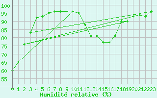 Courbe de l'humidit relative pour Brive-Souillac (19)