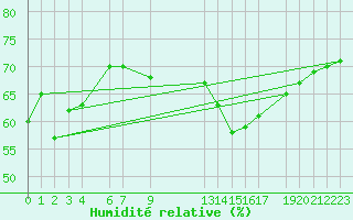 Courbe de l'humidit relative pour la bouée 62152