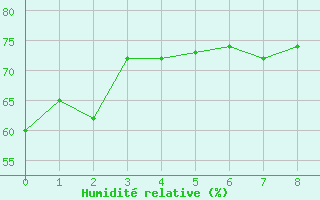 Courbe de l'humidit relative pour Dyranut